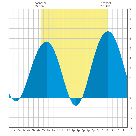 Shipyard Creek tide chart for Monday, May 6, 2024