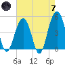 Shipyard Creek tide chart for Tuesday, May 7, 2024