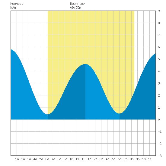 Shipyard Creek tide chart for Monday, June 10, 2024