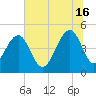 Shipyard Creek tide chart for Sunday, June 16, 2024