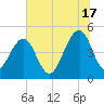 Shipyard Creek tide chart for Monday, June 17, 2024