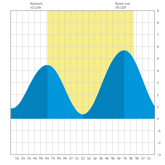 Shipyard Creek tide chart for Tuesday, June 18, 2024