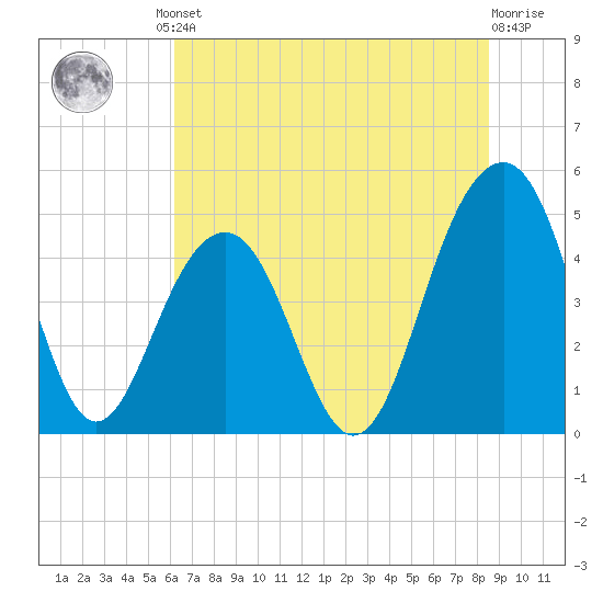 Shipyard Creek tide chart for Friday, June 21, 2024
