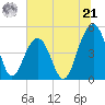 Shipyard Creek tide chart for Friday, June 21, 2024