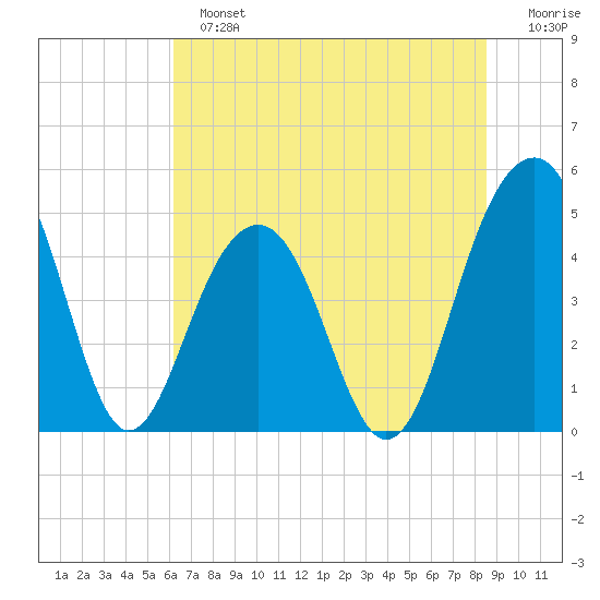 Shipyard Creek tide chart for Sunday, June 23, 2024