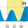 Shipyard Creek tide chart for Sunday, June 23, 2024