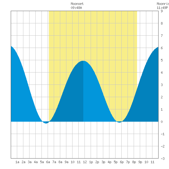 Shipyard Creek tide chart for Tuesday, June 25, 2024