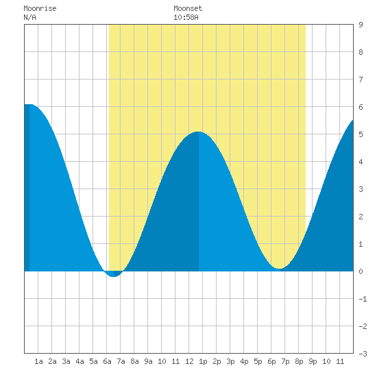Shipyard Creek tide chart for Wednesday, June 26, 2024