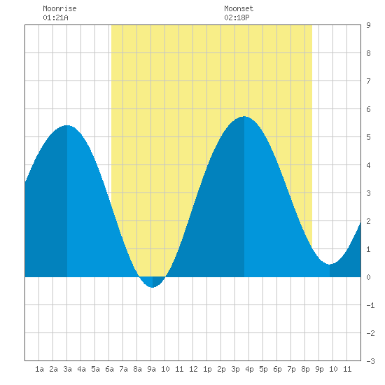 Shipyard Creek tide chart for Saturday, June 29, 2024