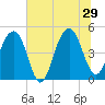 Shipyard Creek tide chart for Saturday, June 29, 2024