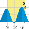 Shipyard Creek tide chart for Sunday, June 2, 2024