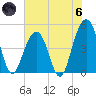 Shipyard Creek tide chart for Thursday, June 6, 2024