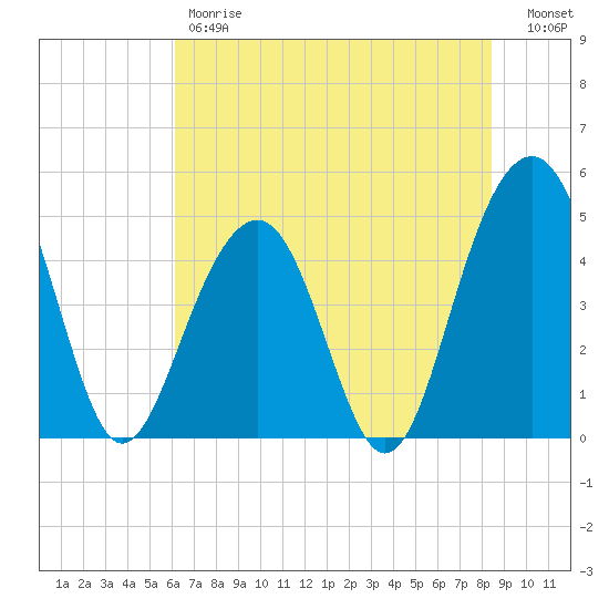Shipyard Creek tide chart for Friday, June 7, 2024