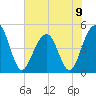Shipyard Creek tide chart for Sunday, June 9, 2024
