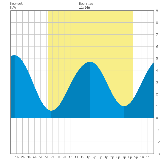 Shipyard Creek tide chart for Thursday, July 11, 2024