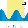 Shipyard Creek tide chart for Friday, July 12, 2024