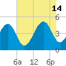 Shipyard Creek tide chart for Sunday, July 14, 2024
