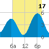 Shipyard Creek tide chart for Wednesday, July 17, 2024
