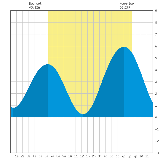 Shipyard Creek tide chart for Thursday, July 18, 2024