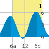 Shipyard Creek tide chart for Monday, July 1, 2024