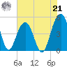 Shipyard Creek tide chart for Sunday, July 21, 2024