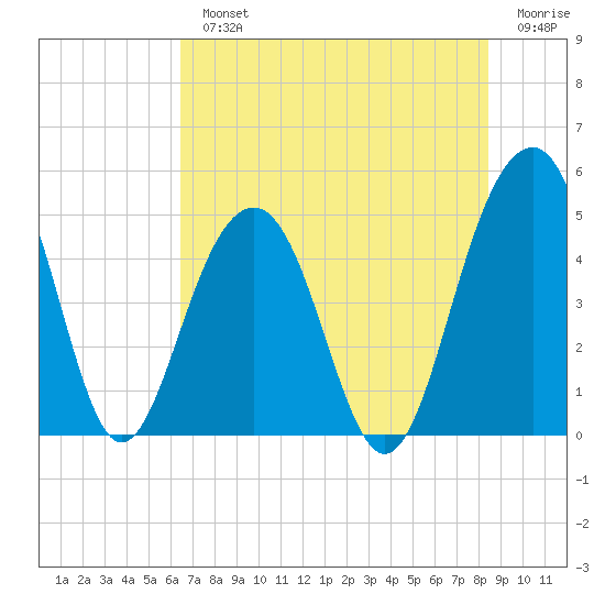 Shipyard Creek tide chart for Monday, July 22, 2024