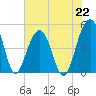 Shipyard Creek tide chart for Monday, July 22, 2024