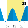 Shipyard Creek tide chart for Tuesday, July 23, 2024