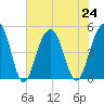 Shipyard Creek tide chart for Wednesday, July 24, 2024
