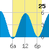 Shipyard Creek tide chart for Thursday, July 25, 2024
