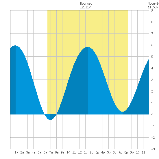 Shipyard Creek tide chart for Friday, July 26, 2024