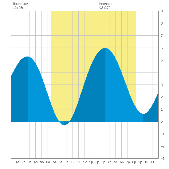 Shipyard Creek tide chart for Sunday, July 28, 2024