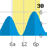 Shipyard Creek tide chart for Tuesday, July 30, 2024