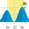 Shipyard Creek tide chart for Wednesday, July 31, 2024