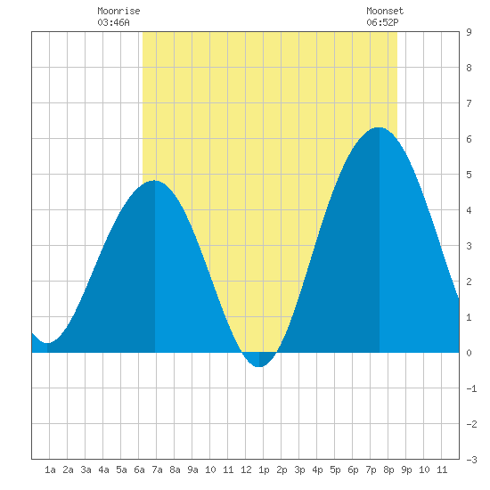 Shipyard Creek tide chart for Wednesday, July 3, 2024