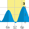 Shipyard Creek tide chart for Wednesday, July 3, 2024