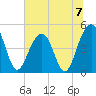 Shipyard Creek tide chart for Sunday, July 7, 2024