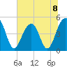 Shipyard Creek tide chart for Monday, July 8, 2024
