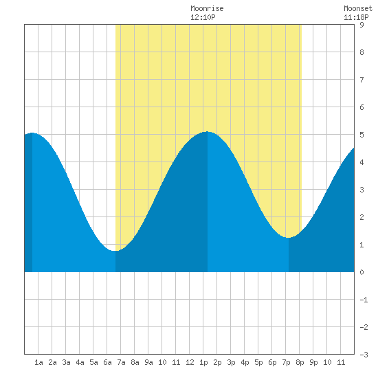 Shipyard Creek tide chart for Saturday, August 10, 2024