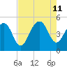 Shipyard Creek tide chart for Sunday, August 11, 2024