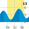 Shipyard Creek tide chart for Tuesday, August 13, 2024