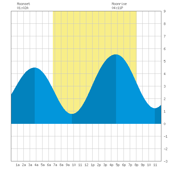 Shipyard Creek tide chart for Wednesday, August 14, 2024