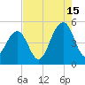 Shipyard Creek tide chart for Thursday, August 15, 2024