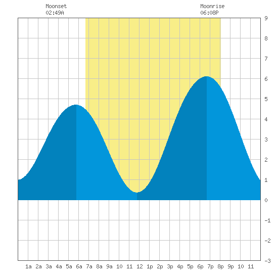 Shipyard Creek tide chart for Friday, August 16, 2024