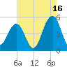 Shipyard Creek tide chart for Friday, August 16, 2024