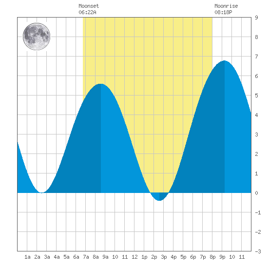 Shipyard Creek tide chart for Monday, August 19, 2024