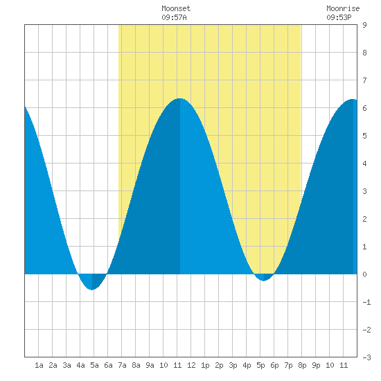 Shipyard Creek tide chart for Thursday, August 22, 2024