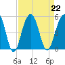 Shipyard Creek tide chart for Thursday, August 22, 2024