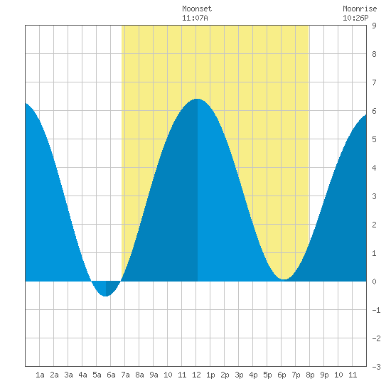 Shipyard Creek tide chart for Friday, August 23, 2024