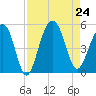 Shipyard Creek tide chart for Saturday, August 24, 2024